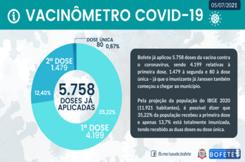 VACINÔMETRO Covid-19 (Bofete)