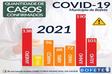 Quantitativo de Casos Confirmados - COVID-19