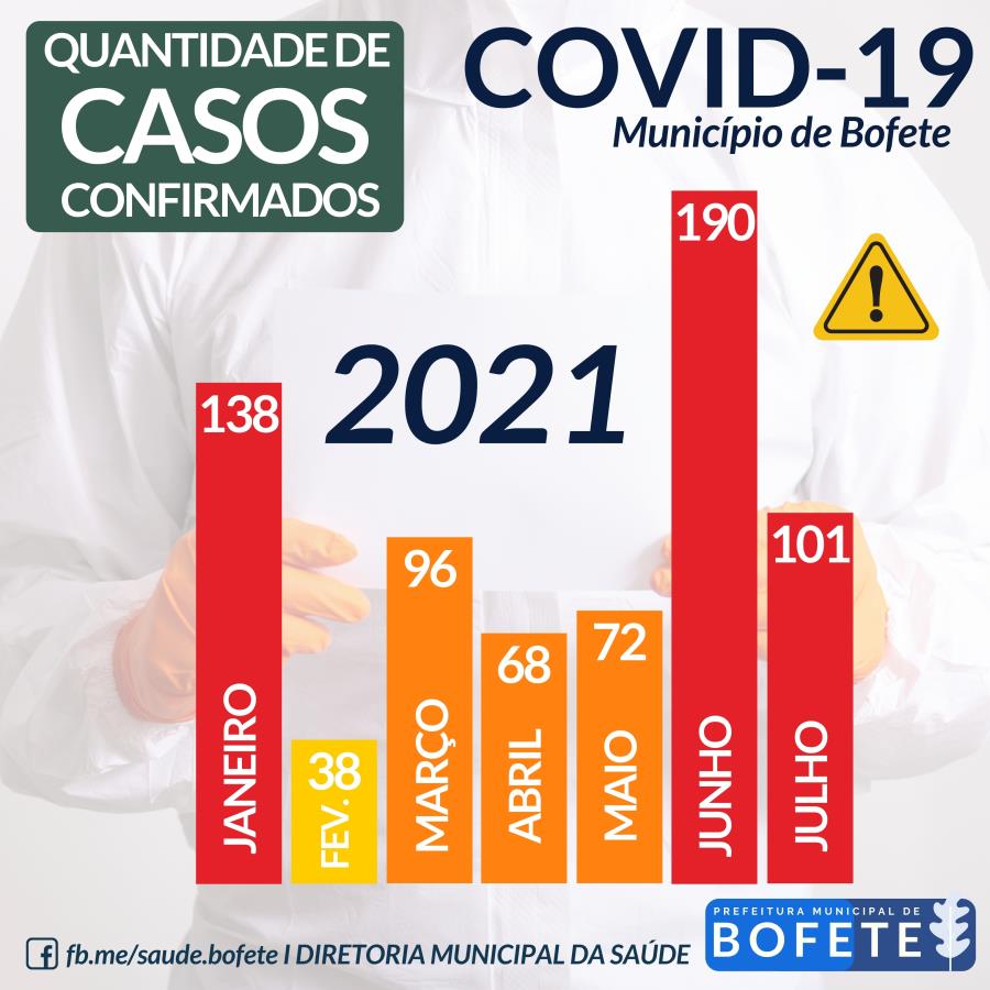 Quantitativo de Casos Confirmados - COVID-19